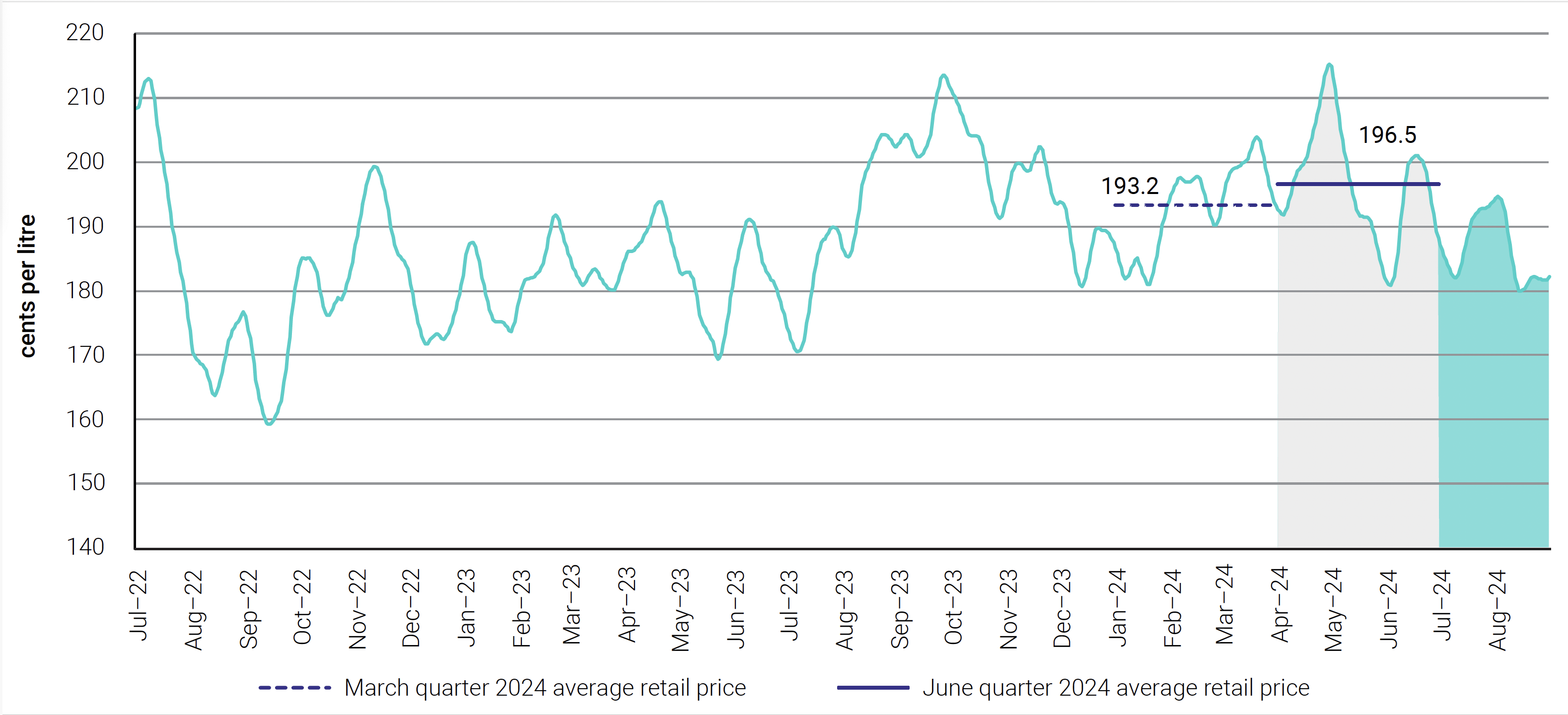 Seven-day rolling average retail petrol prices across the 5 largest cities in nominal terms