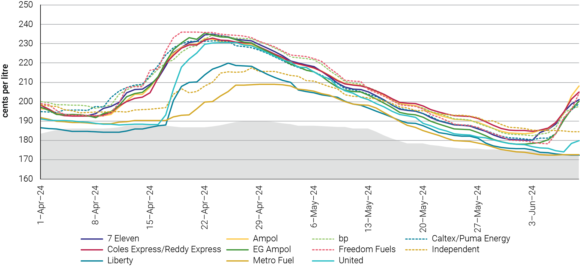 Chart showing daily average retail regular unleaded petrol prices by major brand and daily average terminal gate prices (lagged 7 days) in Brisbane