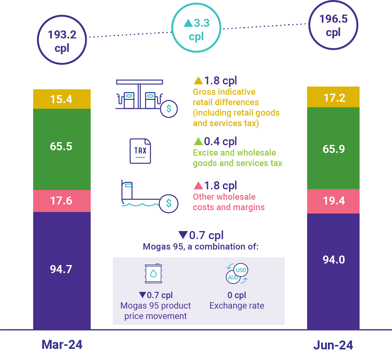 Graphic showing changes in the components of average retail petrol prices across the 5 largest cities – cents per litre (cpl)