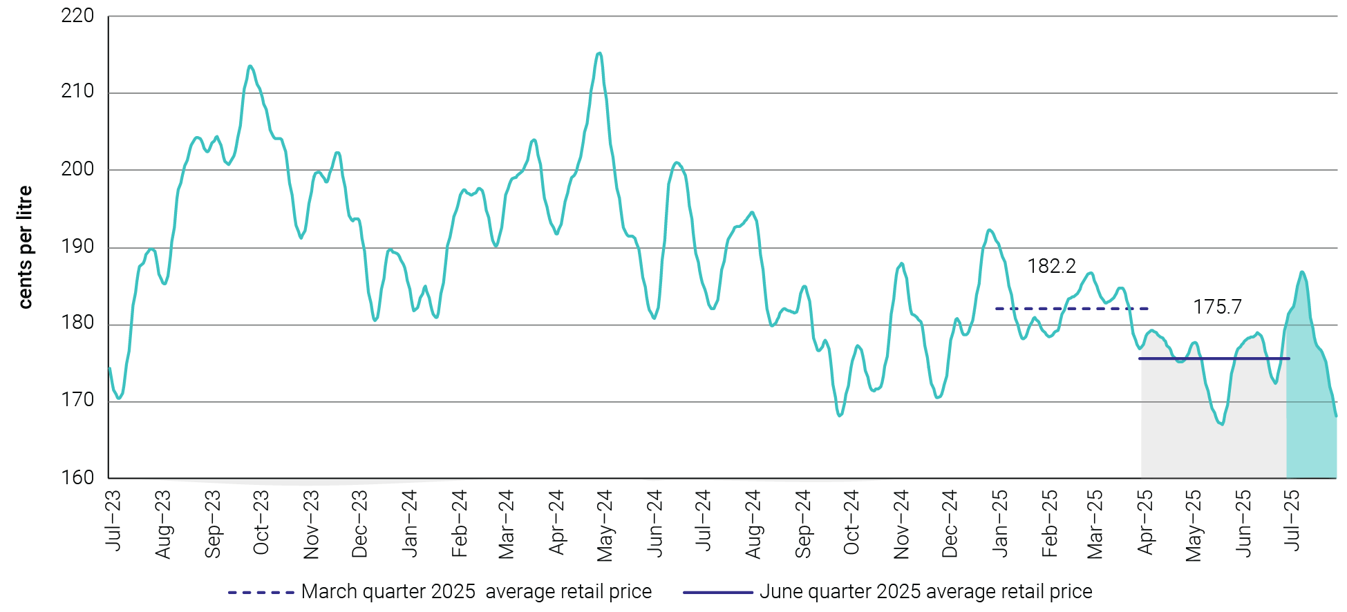 graph of average retail petrol prices across the five largest cities 