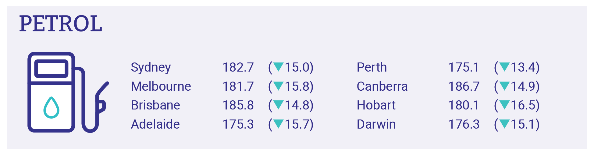 average petrol prices for each capital city 